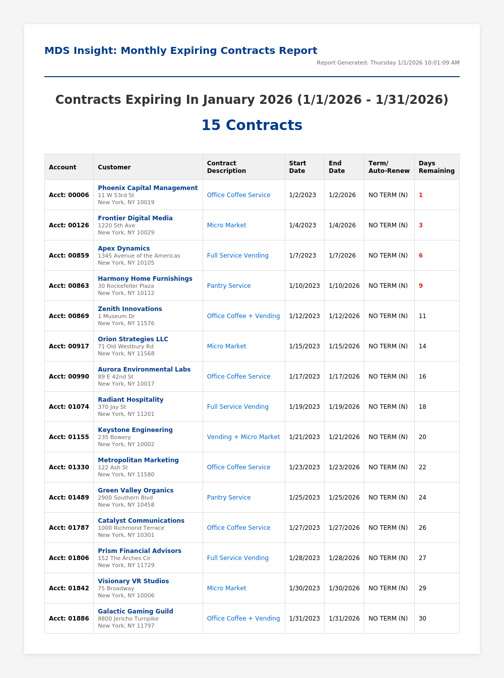 Monthly Expiring Contracts Report Example
