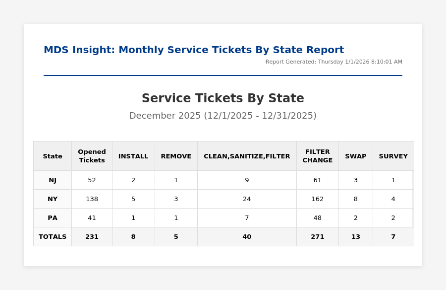 Monthly Service Tickets By State Report Example